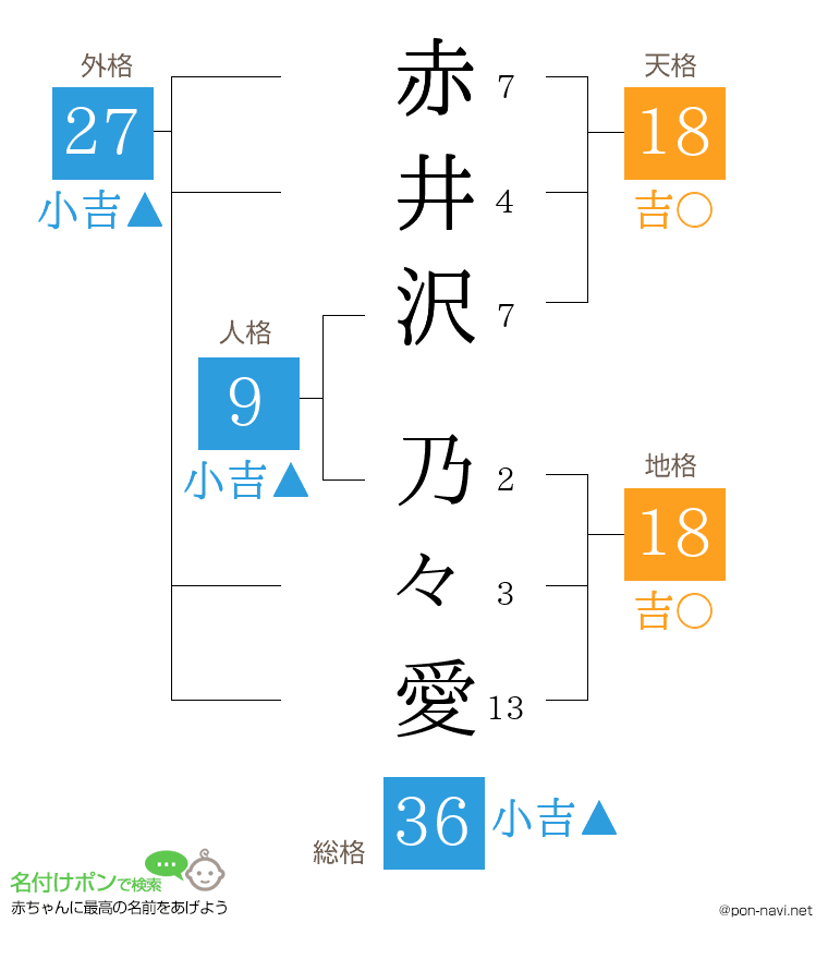 赤井沢 乃々愛さんの姓名判断結果