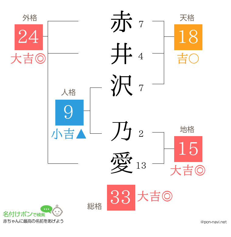 赤井沢 乃愛さんの姓名判断結果