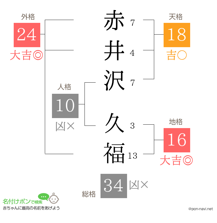 赤井沢 久福さんの姓名判断結果