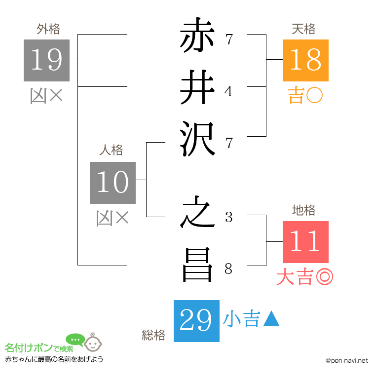 赤井沢 之昌さんの姓名判断結果
