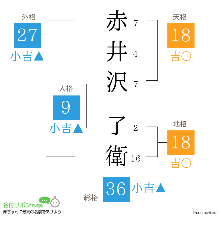 赤井沢 了衛さんの姓名判断結果