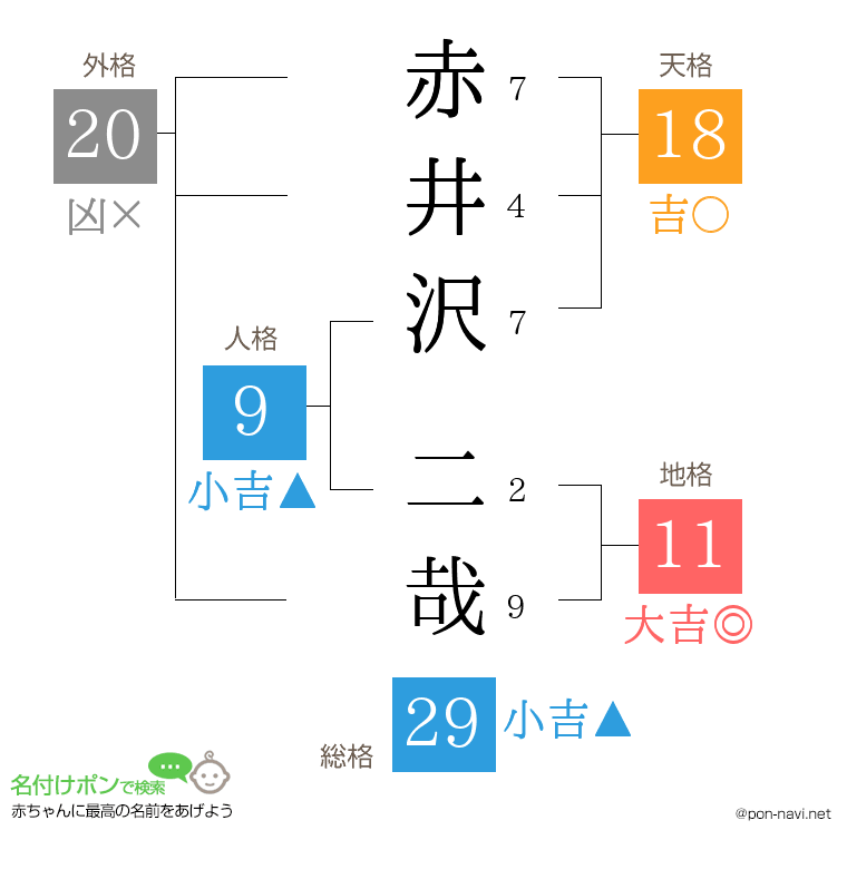赤井沢 二哉さんの姓名判断結果