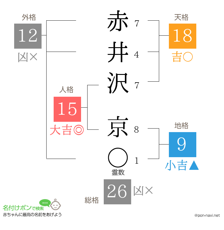 赤井沢 京さんの姓名判断結果