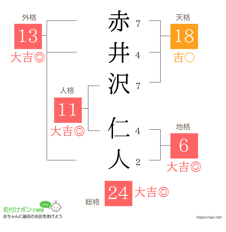 赤井沢 仁人さんの姓名判断結果