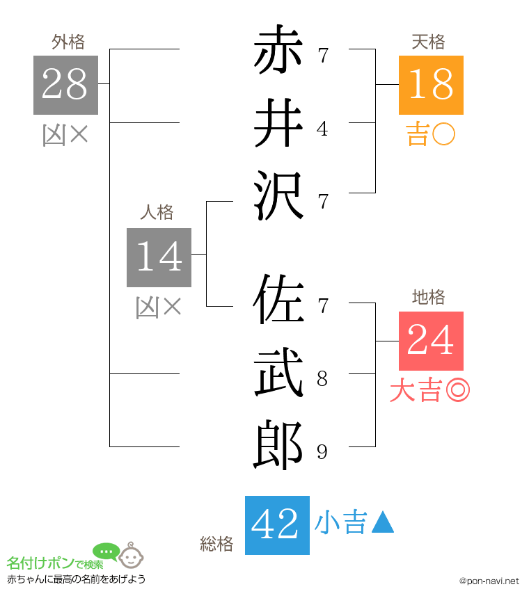 赤井沢 佐武郎さんの姓名判断結果