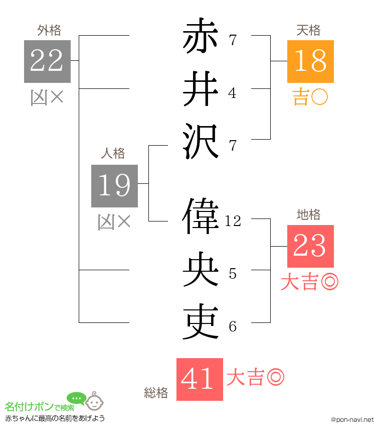 赤井沢 偉央吏さんの姓名判断結果