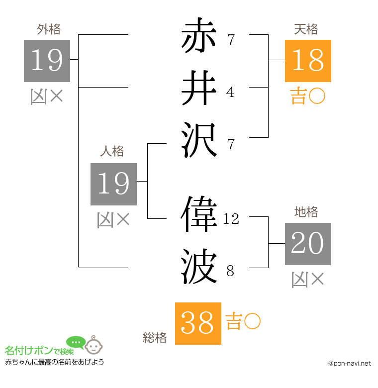 赤井沢 偉波さんの姓名判断結果