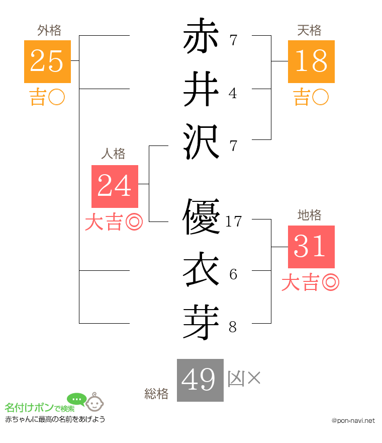 赤井沢 優衣芽さんの姓名判断結果