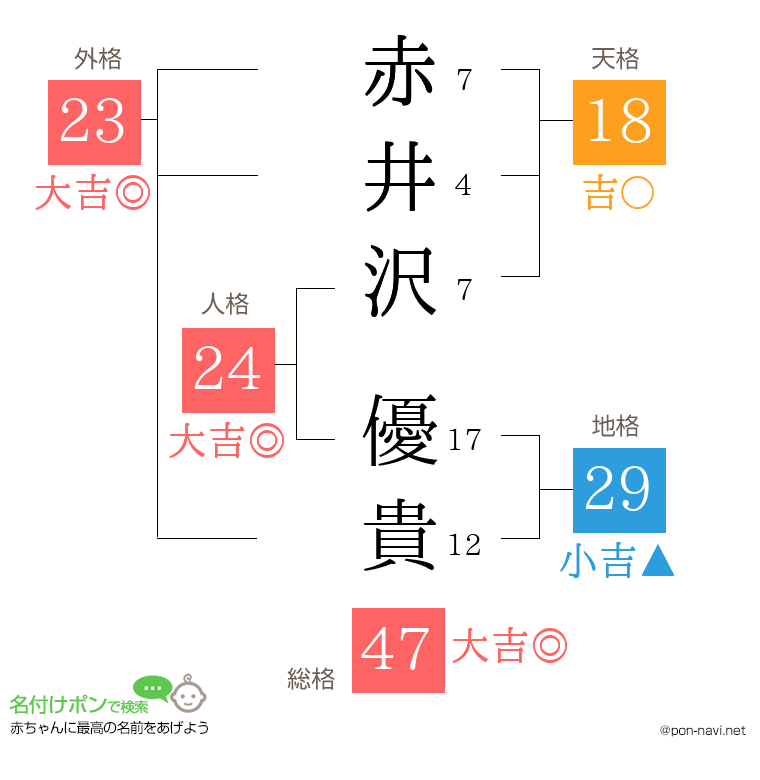 赤井沢 優貴さんの姓名判断結果