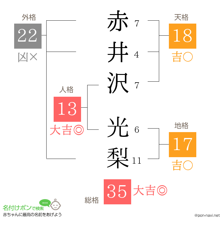 赤井沢 光梨さんの姓名判断結果