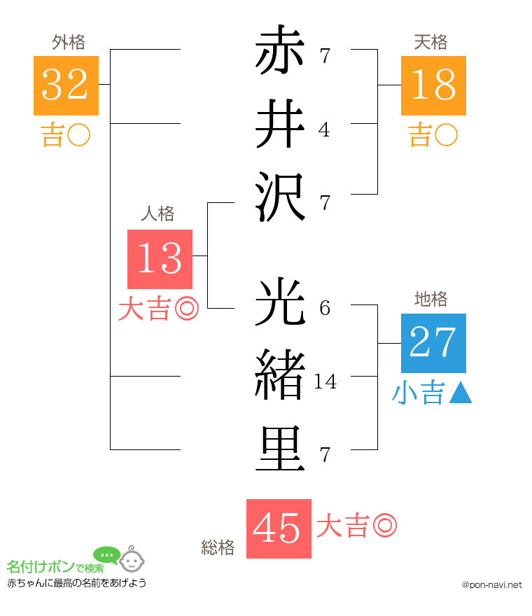 赤井沢 光緒里さんの姓名判断結果