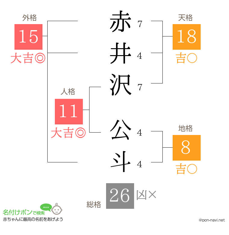 赤井沢 公斗さんの姓名判断結果