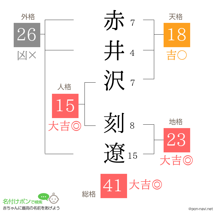 赤井沢 刻遼さんの姓名判断結果