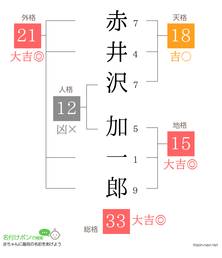 赤井沢 加一郎さんの姓名判断結果