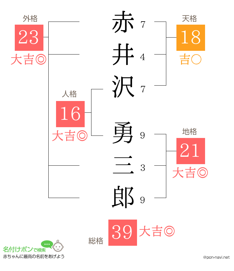 赤井沢 勇三郎さんの姓名判断結果