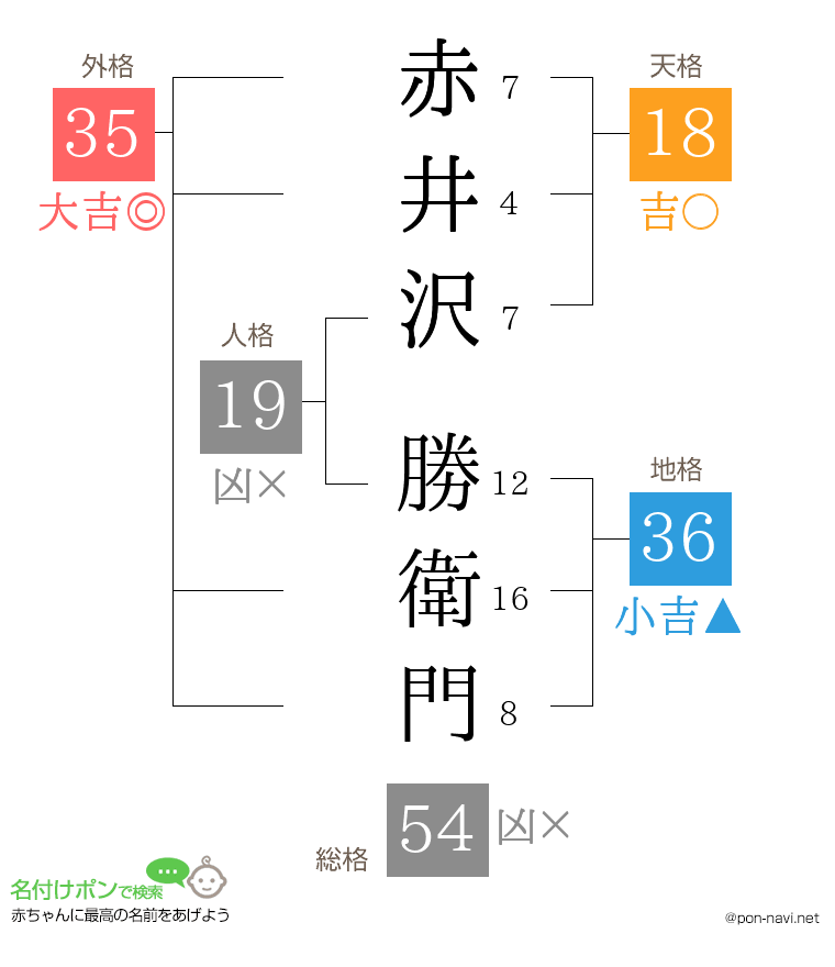 赤井沢 勝衛門さんの姓名判断結果