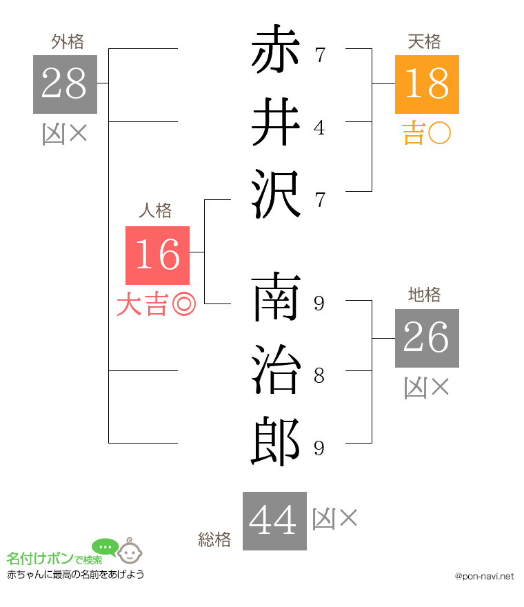 赤井沢 南治郎さんの姓名判断結果