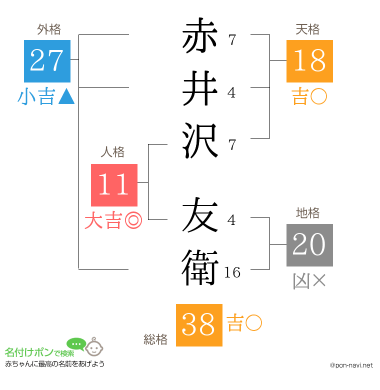 赤井沢 友衛さんの姓名判断結果