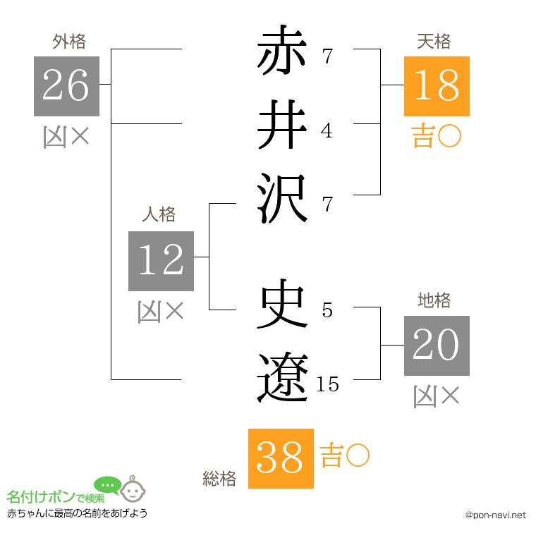 赤井沢 史遼さんの姓名判断結果