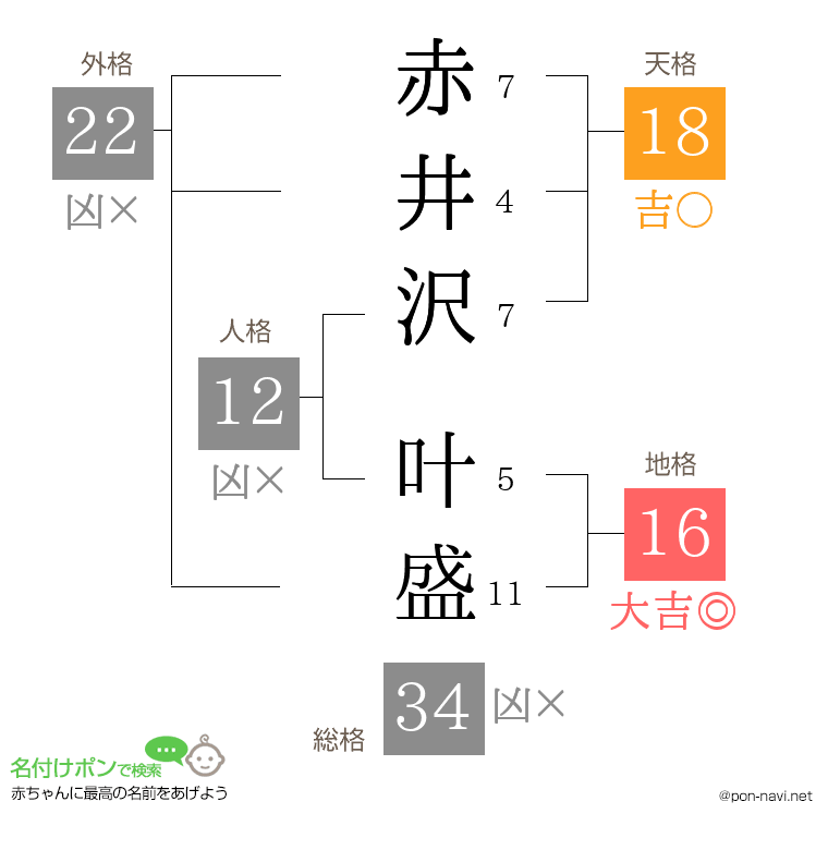 赤井沢 叶盛さんの姓名判断結果