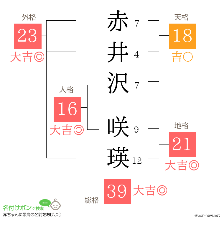赤井沢 咲瑛さんの姓名判断結果
