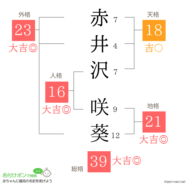 赤井沢 咲葵さんの姓名判断結果