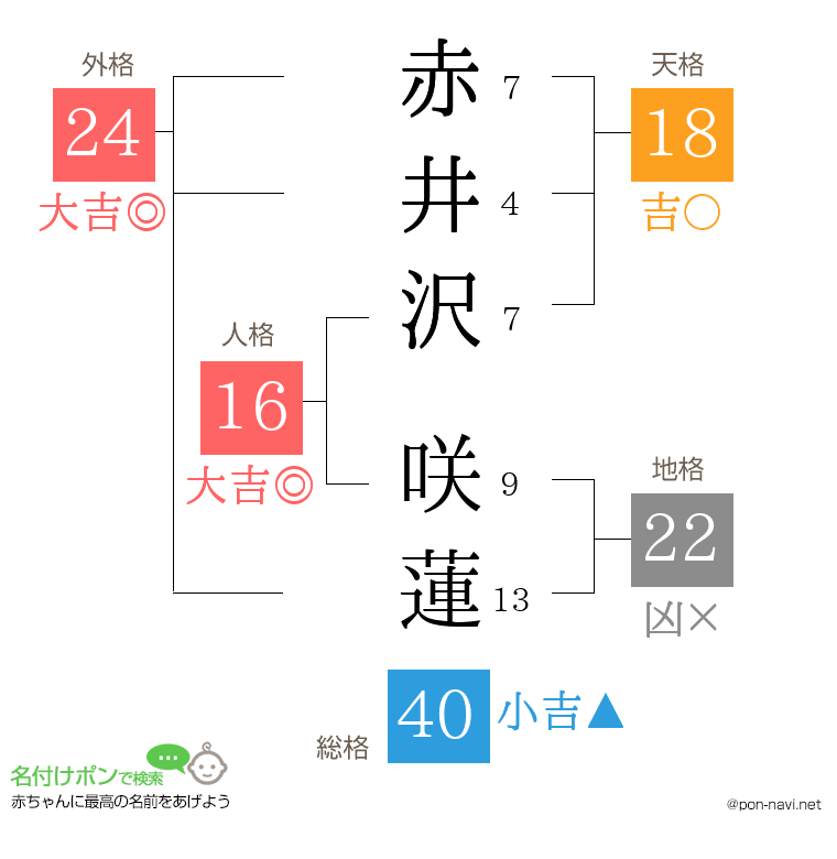 赤井沢 咲蓮さんの姓名判断結果