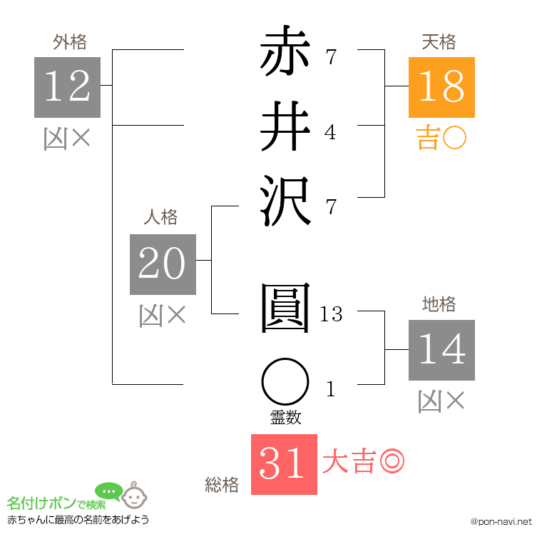赤井沢 圓さんの姓名判断結果