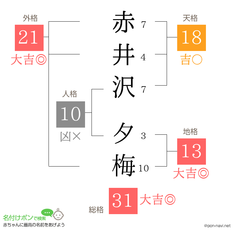 赤井沢 夕梅さんの姓名判断結果