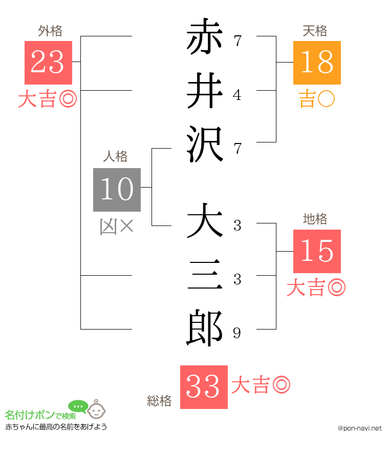 赤井沢 大三郎さんの姓名判断結果
