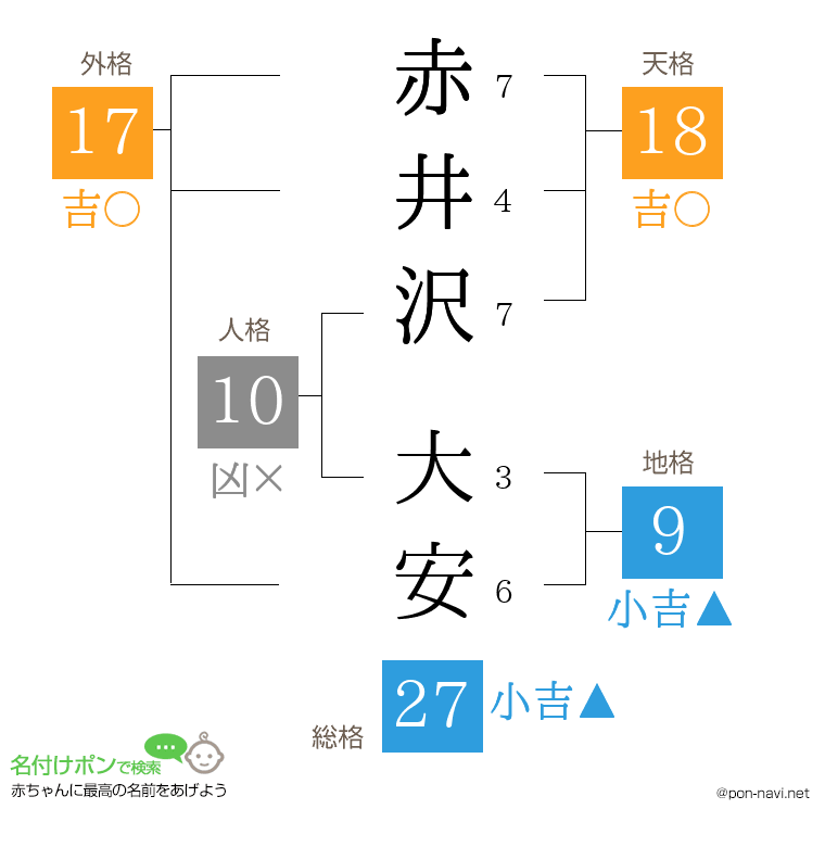 赤井沢 大安さんの姓名判断結果
