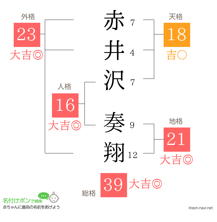 赤井沢 奏翔さんの姓名判断結果