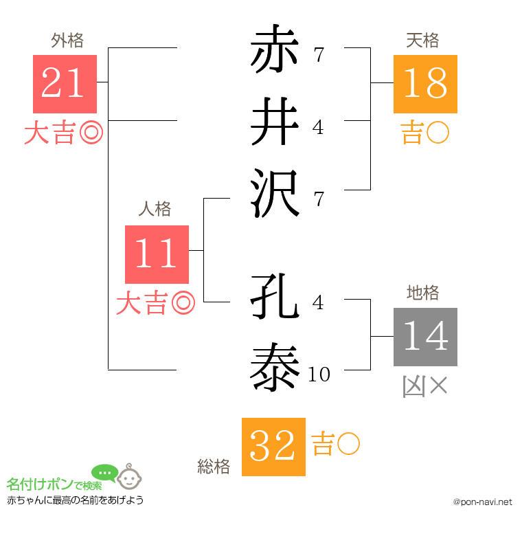 赤井沢 孔泰さんの姓名判断結果
