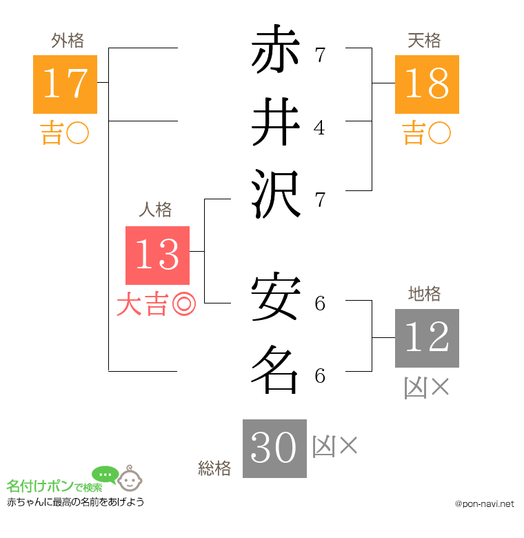 赤井沢 安名さんの姓名判断結果