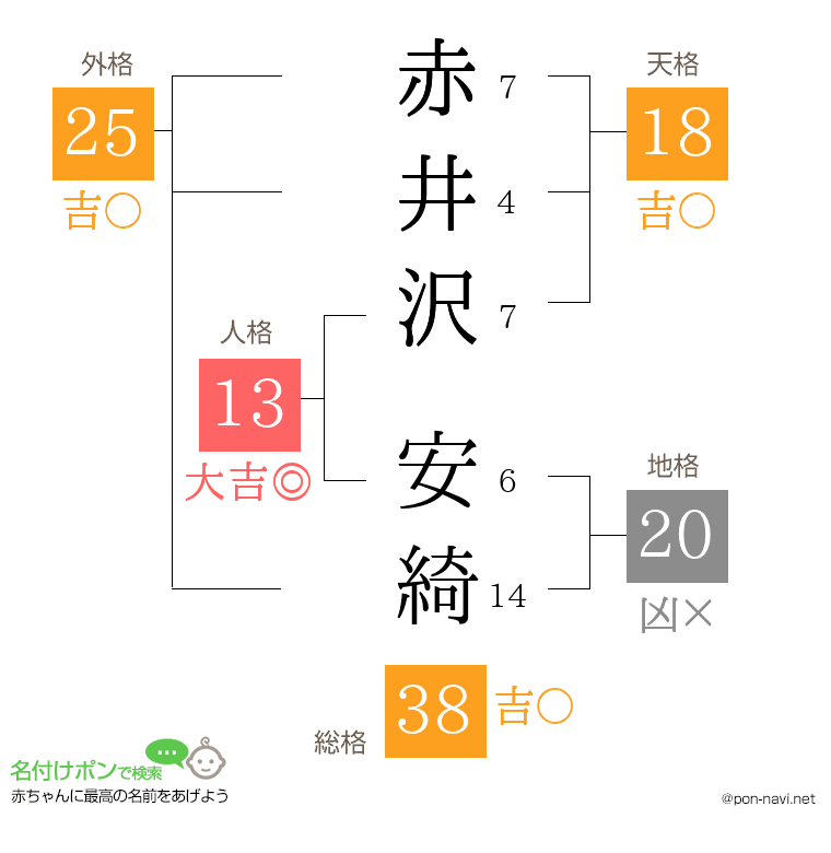 赤井沢 安綺さんの姓名判断結果