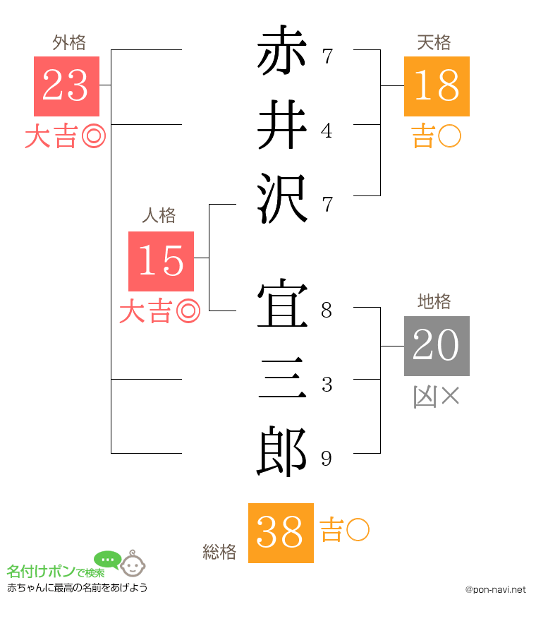 赤井沢 宜三郎さんの姓名判断結果