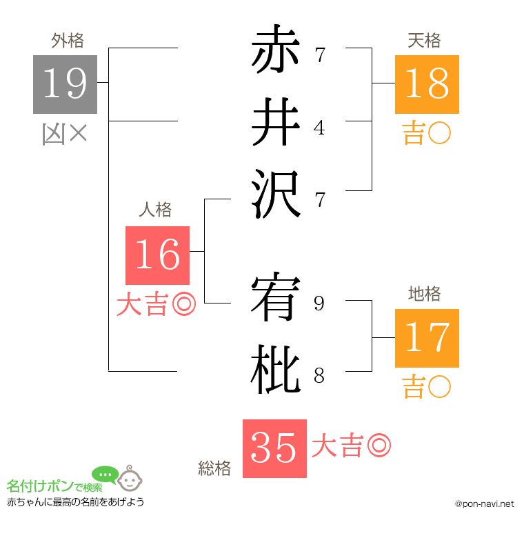 赤井沢 宥枇さんの姓名判断結果