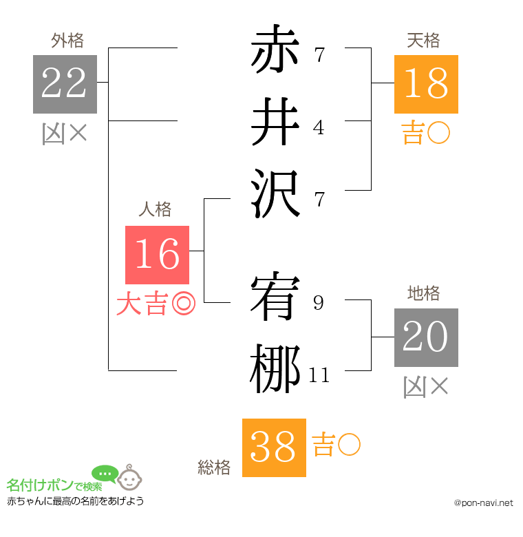 赤井沢 宥梛さんの姓名判断結果