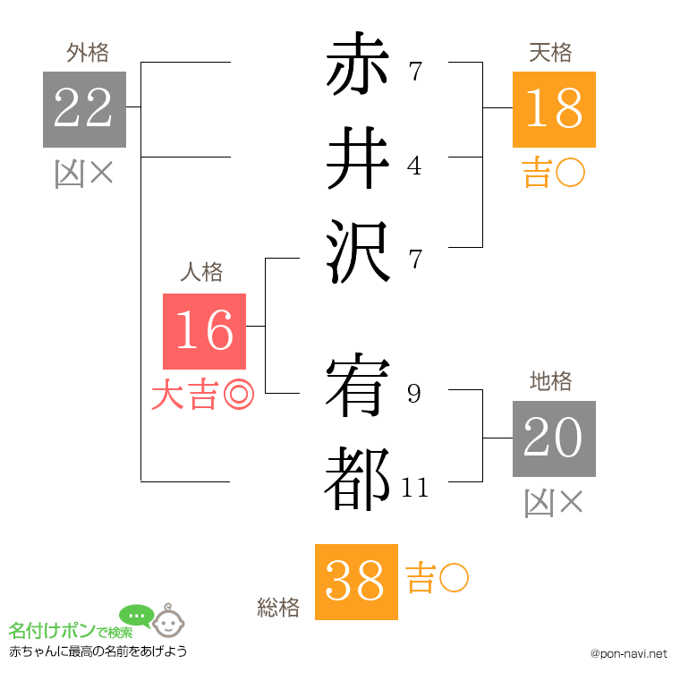 赤井沢 宥都さんの姓名判断結果
