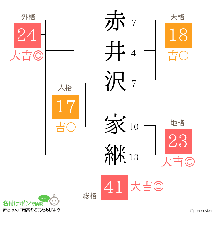 赤井沢 家継さんの姓名判断結果