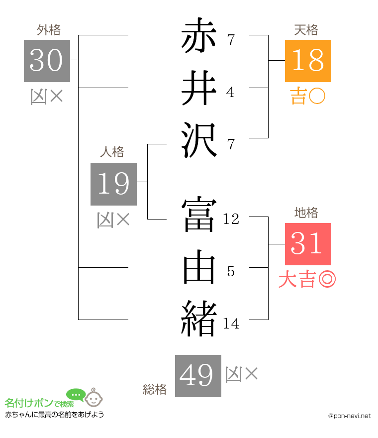 赤井沢 富由緒さんの姓名判断結果
