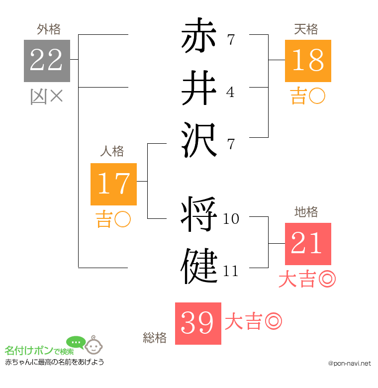 赤井沢 将健さんの姓名判断結果