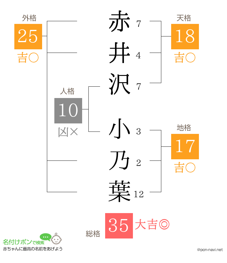 赤井沢 小乃葉さんの姓名判断結果