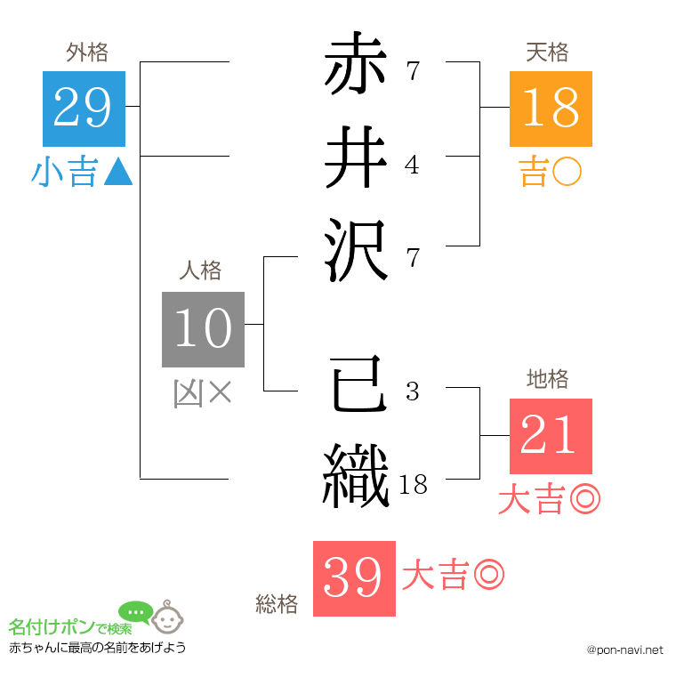 赤井沢 已織さんの姓名判断結果