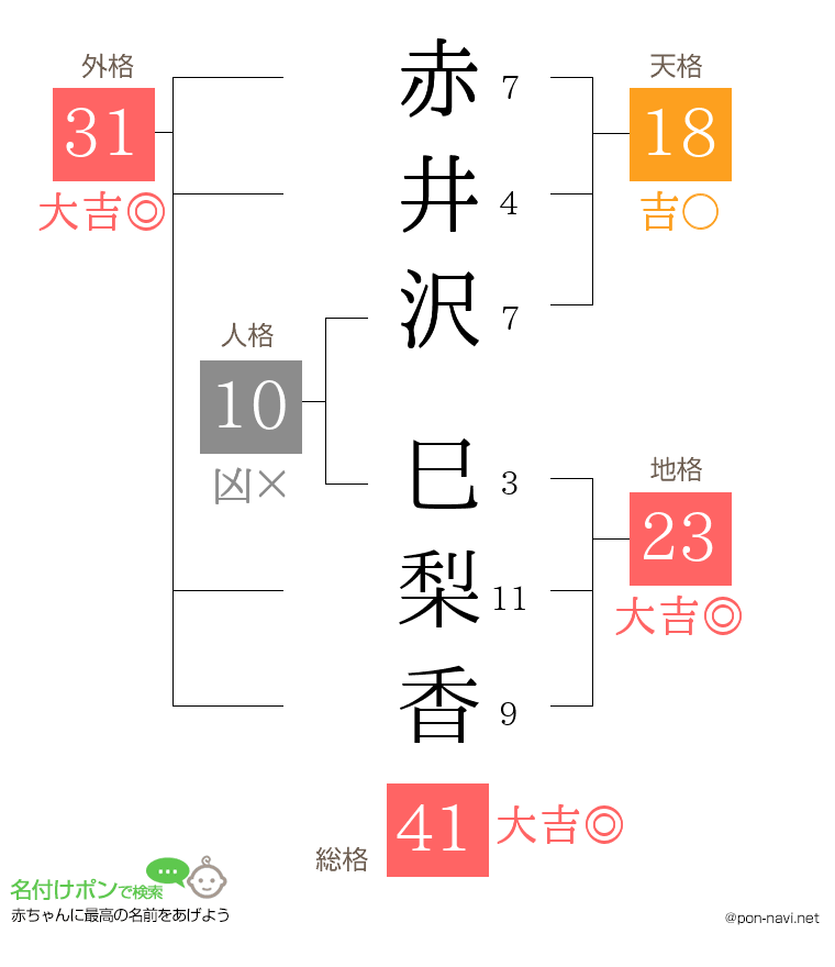 赤井沢 巳梨香さんの姓名判断結果