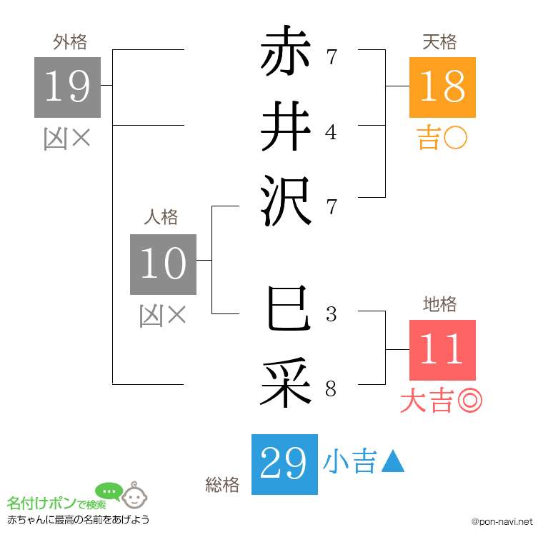 赤井沢 巳采さんの姓名判断結果