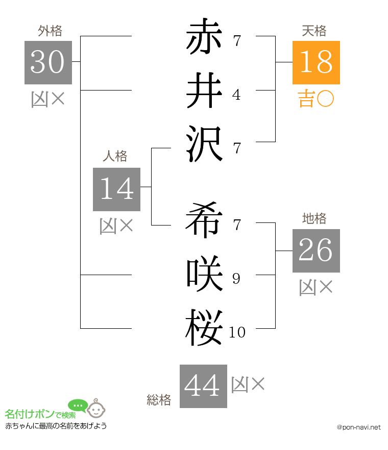 赤井沢 希咲桜さんの姓名判断結果