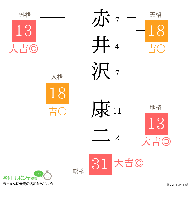 赤井沢 康二さんの姓名判断結果