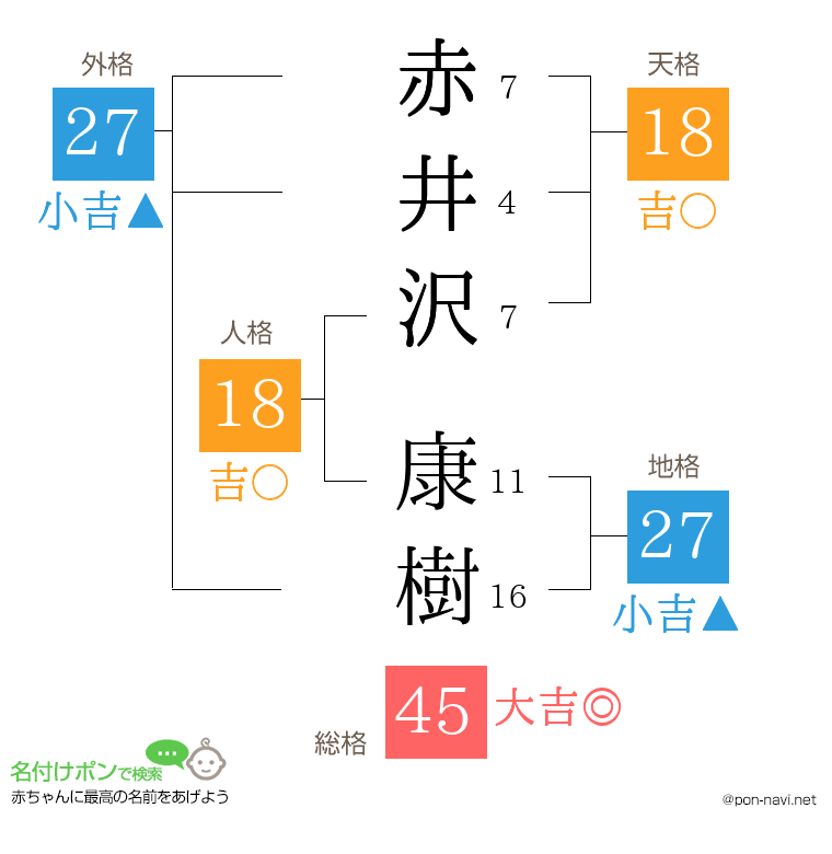 赤井沢 康樹さんの姓名判断結果