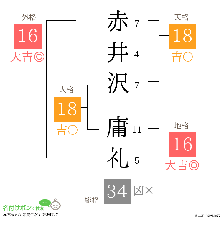 赤井沢 庸礼さんの姓名判断結果